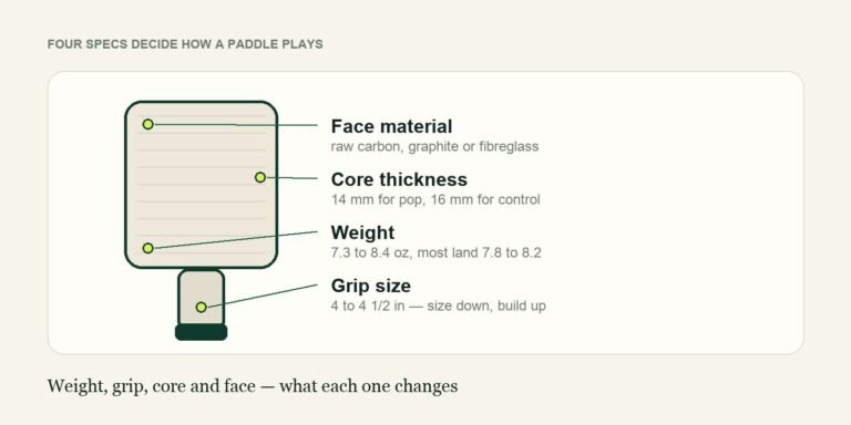 The four specs that decide how a pickleball paddle plays: face material, core thickness, weight and grip size