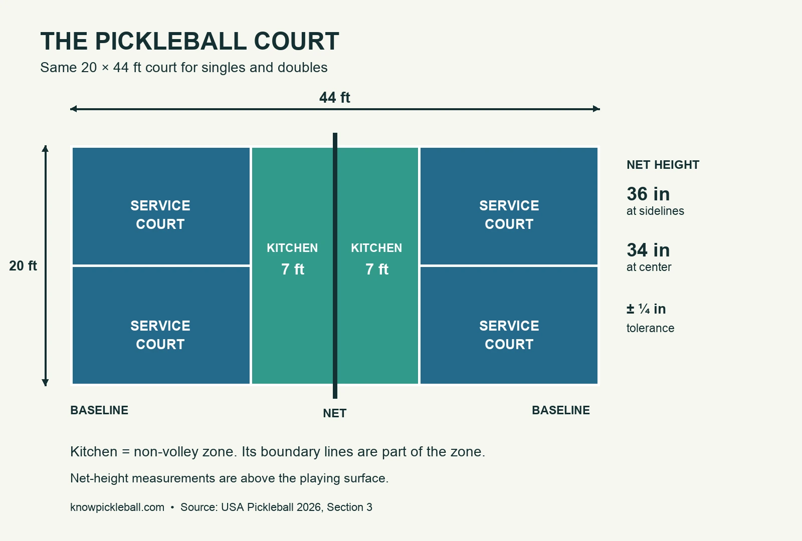 Labelled pickleball court diagram showing 20 by 44 feet, 7-foot kitchens, and regulation net heights
