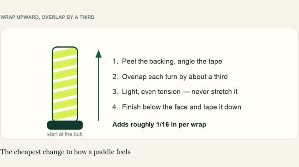 How to wrap a pickleball overgrip, starting at the butt of the handle and overlapping each turn by about a third