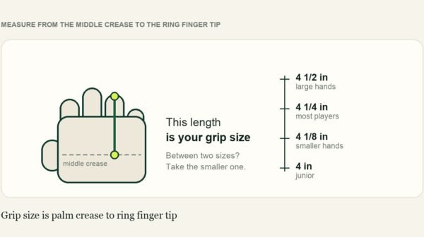 Diagram showing pickleball paddle grip size measured from the middle crease of the palm to the ring finger tip, with a scale from 4 to 4 1/2 inches