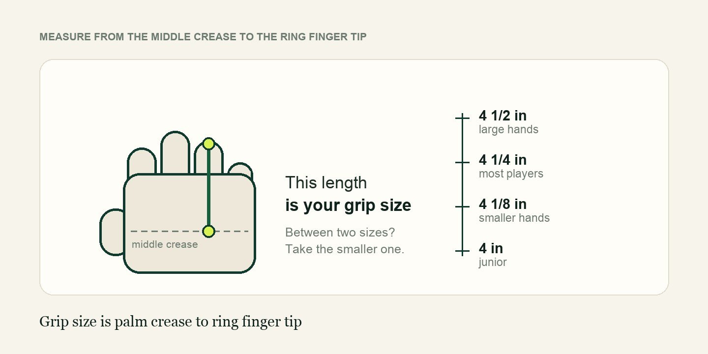 Diagram showing pickleball paddle grip size measured from the middle crease of the palm to the ring finger tip, with a scale from 4 to 4 1/2 inches