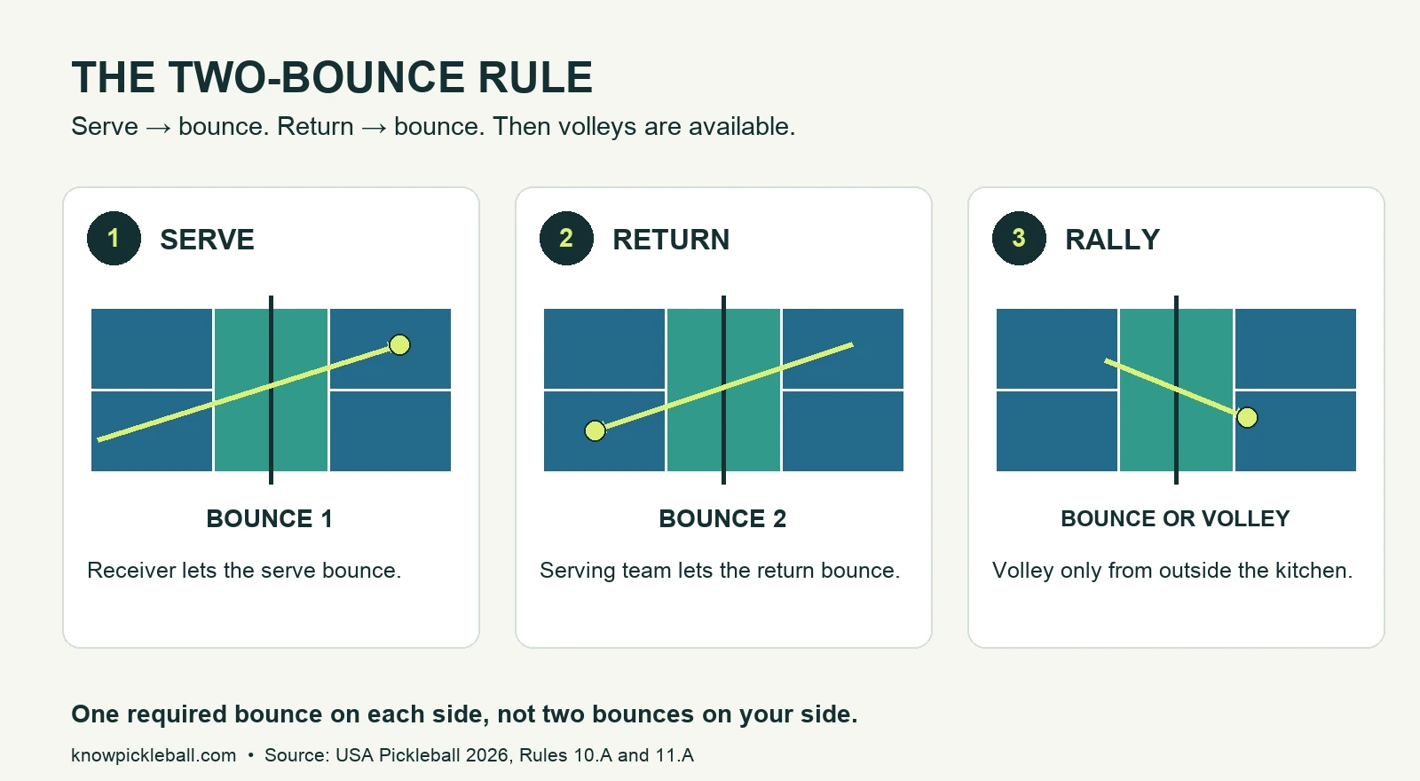 Pickleball two-bounce rule diagram showing the serve bounce, return bounce, and when volleys can begin