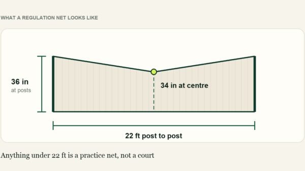 Regulation pickleball net dimensions: 22 feet post to post, 36 inches at the posts and 34 inches at the centre