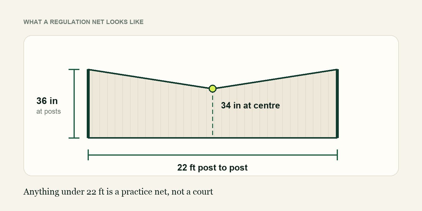 Regulation pickleball net dimensions: 22 feet post to post, 36 inches at the posts and 34 inches at the centre